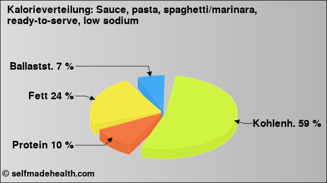 Kalorienverteilung: Sauce, pasta, spaghetti/marinara, ready-to-serve, low sodium (Grafik, Nährwerte)