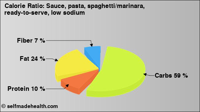 Calorie ratio: Sauce, pasta, spaghetti/marinara, ready-to-serve, low sodium (chart, nutrition data)