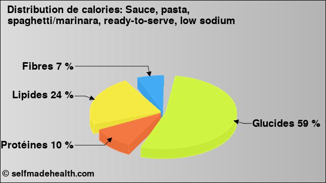Calories: Sauce, pasta, spaghetti/marinara, ready-to-serve, low sodium (diagramme, valeurs nutritives)