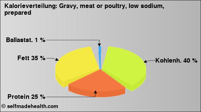 Kalorienverteilung: Gravy, meat or poultry, low sodium, prepared (Grafik, Nährwerte)