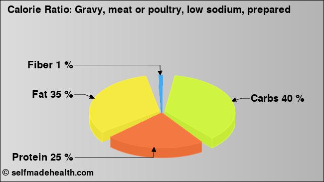 Calorie ratio: Gravy, meat or poultry, low sodium, prepared (chart, nutrition data)