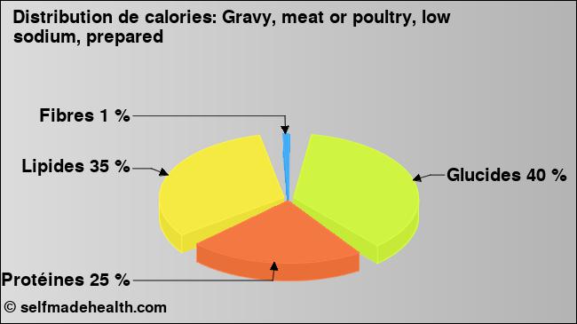 Calories: Gravy, meat or poultry, low sodium, prepared (diagramme, valeurs nutritives)