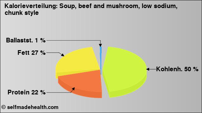 Kalorienverteilung: Soup, beef and mushroom, low sodium, chunk style (Grafik, Nährwerte)