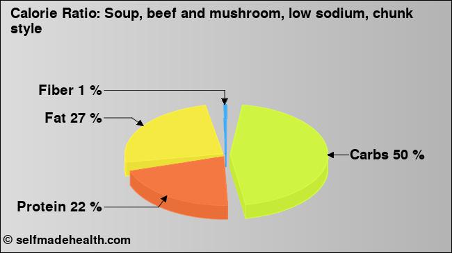 Calorie ratio: Soup, beef and mushroom, low sodium, chunk style (chart, nutrition data)