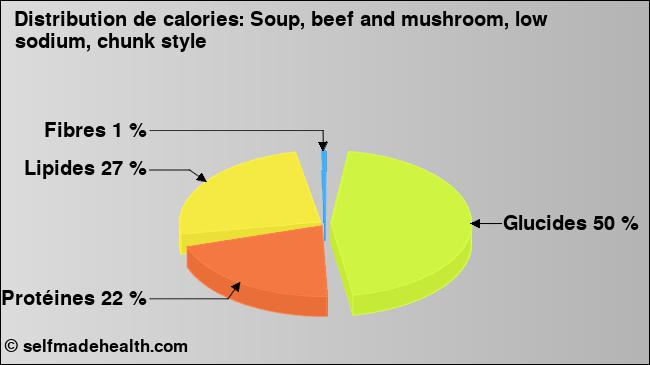 Calories: Soup, beef and mushroom, low sodium, chunk style (diagramme, valeurs nutritives)
