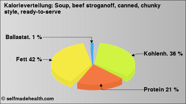 Kalorienverteilung: Soup, beef stroganoff, canned, chunky style, ready-to-serve (Grafik, Nährwerte)