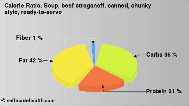 Calorie ratio: Soup, beef stroganoff, canned, chunky style, ready-to-serve (chart, nutrition data)