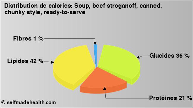 Calories: Soup, beef stroganoff, canned, chunky style, ready-to-serve (diagramme, valeurs nutritives)