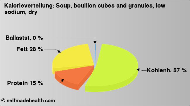 Kalorienverteilung: Soup, bouillon cubes and granules, low sodium, dry (Grafik, Nährwerte)