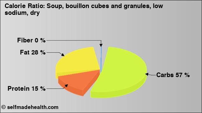 Calorie ratio: Soup, bouillon cubes and granules, low sodium, dry (chart, nutrition data)