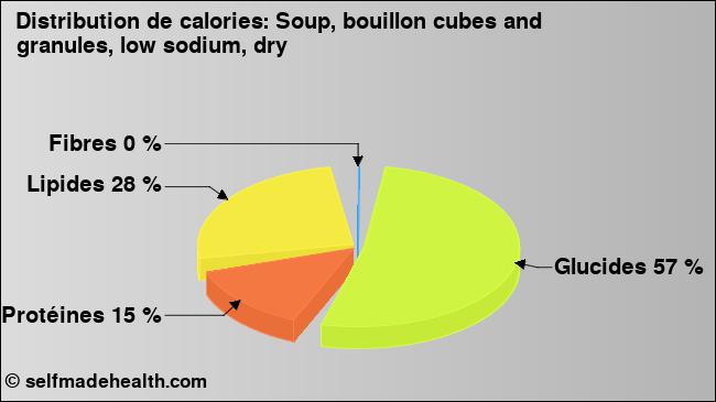 Calories: Soup, bouillon cubes and granules, low sodium, dry (diagramme, valeurs nutritives)