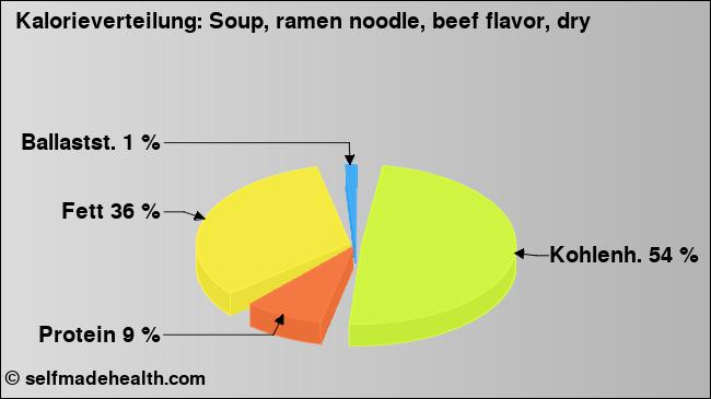 Kalorienverteilung: Soup, ramen noodle, beef flavor, dry (Grafik, Nährwerte)