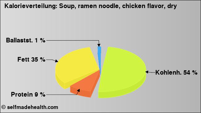 Kalorienverteilung: Soup, ramen noodle, chicken flavor, dry (Grafik, Nährwerte)