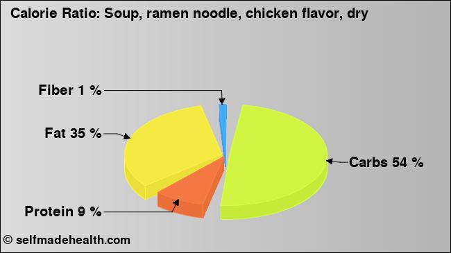 Calorie ratio: Soup, ramen noodle, chicken flavor, dry (chart, nutrition data)