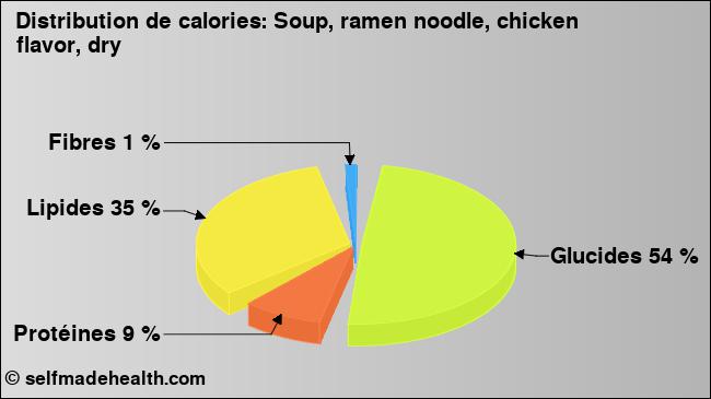 Calories: Soup, ramen noodle, chicken flavor, dry (diagramme, valeurs nutritives)