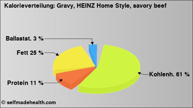 Kalorienverteilung: Gravy, HEINZ Home Style, savory beef (Grafik, Nährwerte)