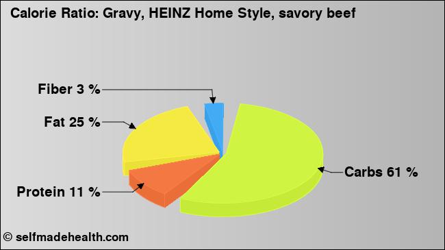 Calorie ratio: Gravy, HEINZ Home Style, savory beef (chart, nutrition data)