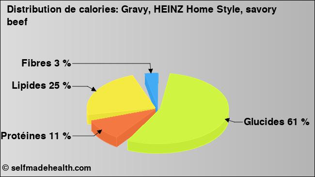 Calories: Gravy, HEINZ Home Style, savory beef (diagramme, valeurs nutritives)