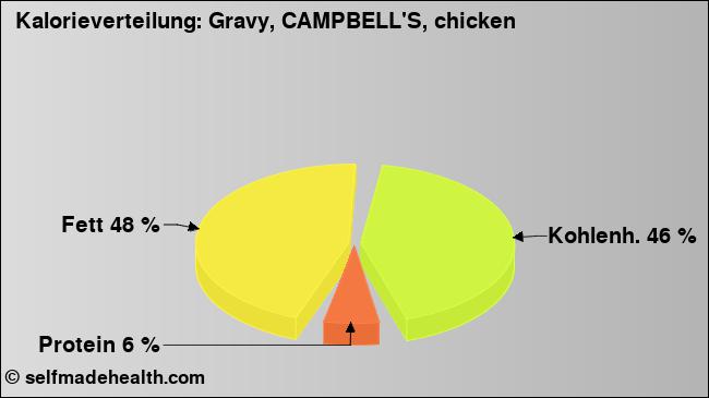 Kalorienverteilung: Gravy, CAMPBELL'S, chicken (Grafik, Nährwerte)