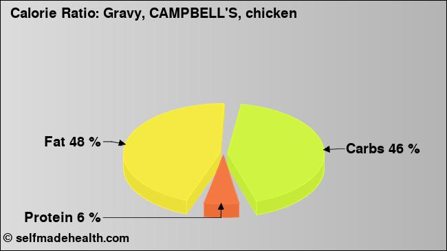 Calorie ratio: Gravy, CAMPBELL'S, chicken (chart, nutrition data)