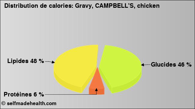 Calories: Gravy, CAMPBELL'S, chicken (diagramme, valeurs nutritives)