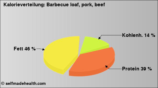 Kalorienverteilung: Barbecue loaf, pork, beef (Grafik, Nährwerte)