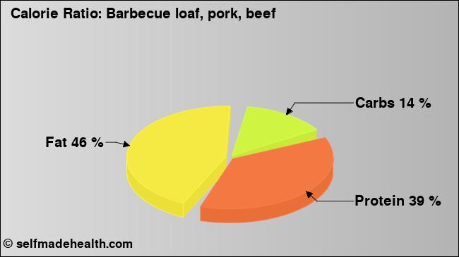 Calorie ratio: Barbecue loaf, pork, beef (chart, nutrition data)