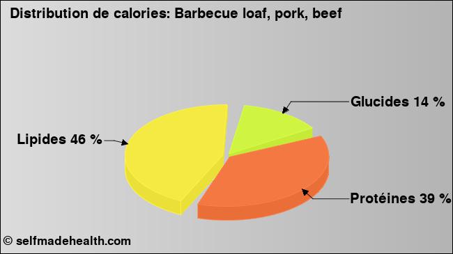 Calories: Barbecue loaf, pork, beef (diagramme, valeurs nutritives)