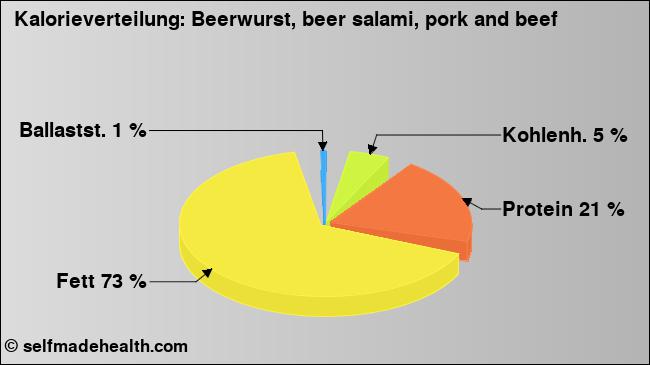 Kalorienverteilung: Beerwurst, beer salami, pork and beef (Grafik, Nährwerte)