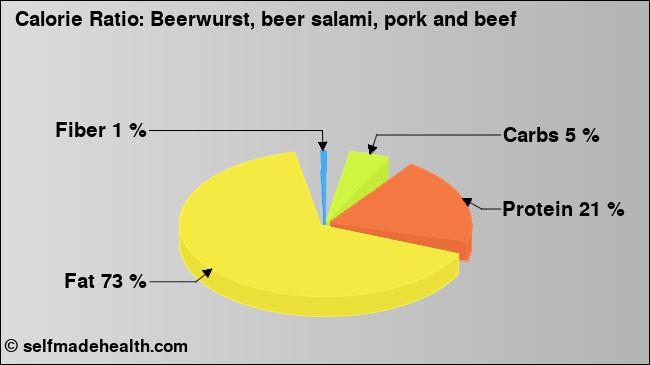 Calorie ratio: Beerwurst, beer salami, pork and beef (chart, nutrition data)