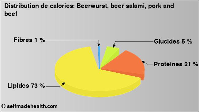 Calories: Beerwurst, beer salami, pork and beef (diagramme, valeurs nutritives)