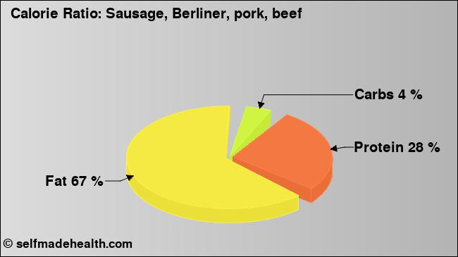 Calorie ratio: Sausage, Berliner, pork, beef (chart, nutrition data)