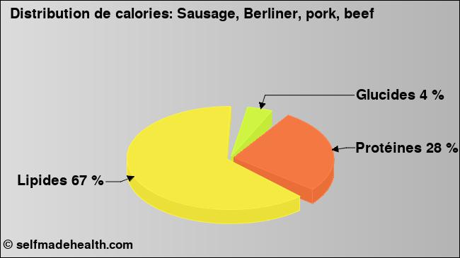 Calories: Sausage, Berliner, pork, beef (diagramme, valeurs nutritives)
