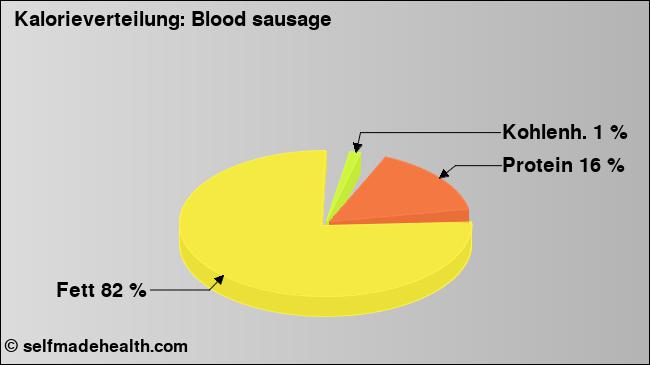 Kalorienverteilung: Blood sausage (Grafik, Nährwerte)