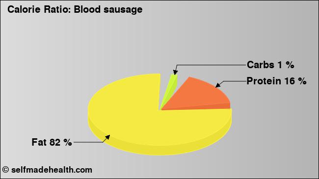 Calorie ratio: Blood sausage (chart, nutrition data)