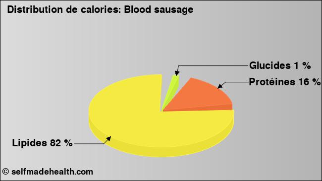 Calories: Blood sausage (diagramme, valeurs nutritives)