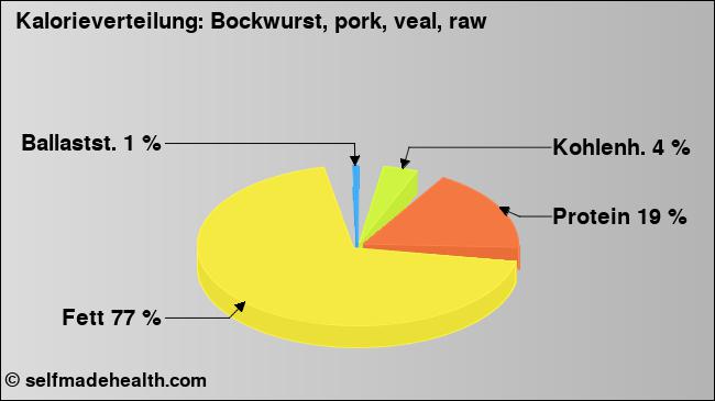 Kalorienverteilung: Bockwurst, pork, veal, raw (Grafik, Nährwerte)