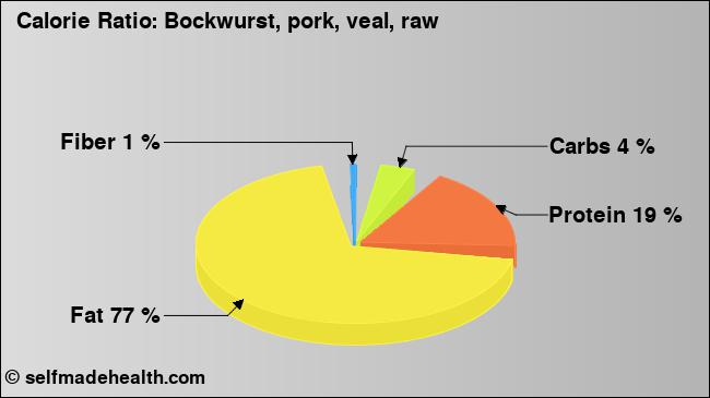 Calorie ratio: Bockwurst, pork, veal, raw (chart, nutrition data)