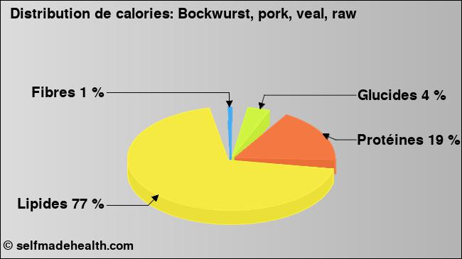 Calories: Bockwurst, pork, veal, raw (diagramme, valeurs nutritives)