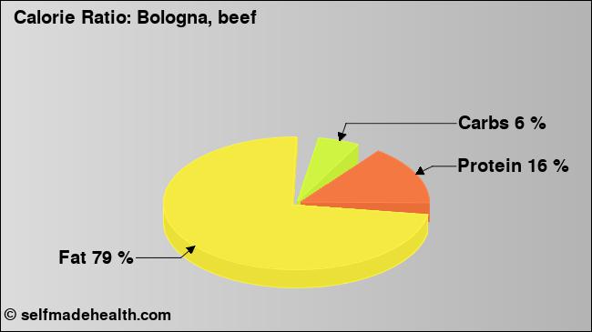 Calorie ratio: Bologna, beef (chart, nutrition data)