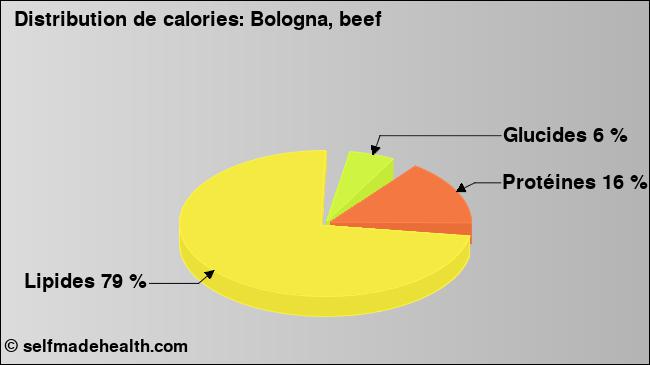 Calories: Bologna, beef (diagramme, valeurs nutritives)