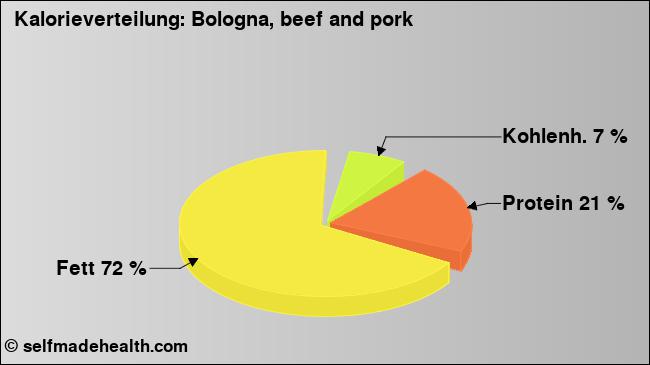 Kalorienverteilung: Bologna, beef and pork (Grafik, Nährwerte)