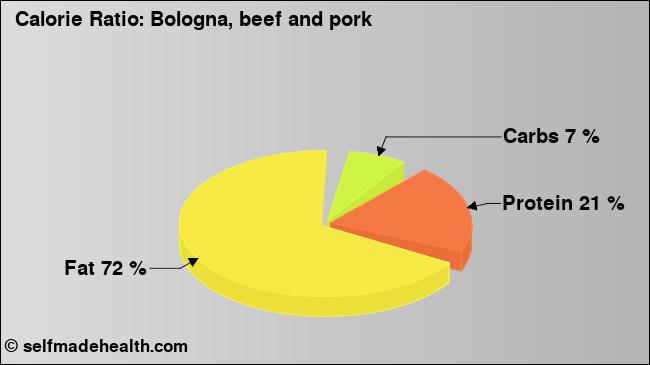 Calorie ratio: Bologna, beef and pork (chart, nutrition data)
