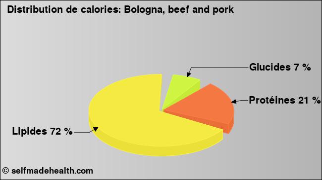 Calories: Bologna, beef and pork (diagramme, valeurs nutritives)