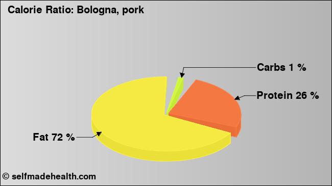 Calorie ratio: Bologna, pork (chart, nutrition data)
