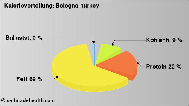 Kalorienverteilung: Bologna, turkey (Grafik, Nährwerte)
