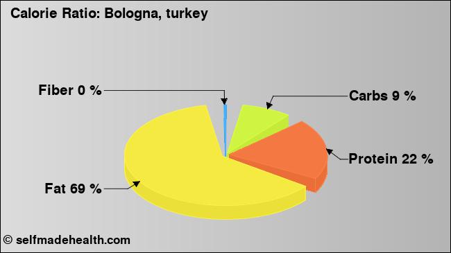 Calorie ratio: Bologna, turkey (chart, nutrition data)