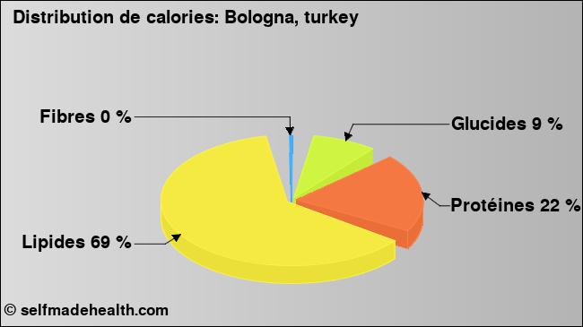 Calories: Bologna, turkey (diagramme, valeurs nutritives)