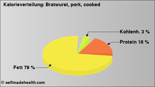 Kalorienverteilung: Bratwurst, pork, cooked (Grafik, Nährwerte)