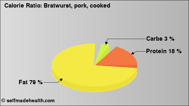 Calorie ratio: Bratwurst, pork, cooked (chart, nutrition data)